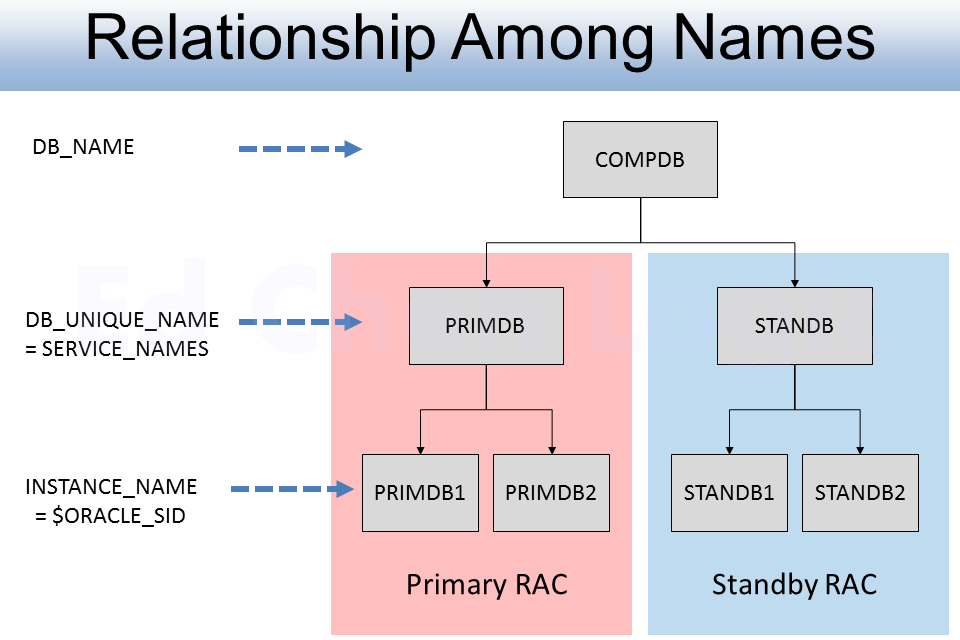 Change Db Unique Name In Oracle