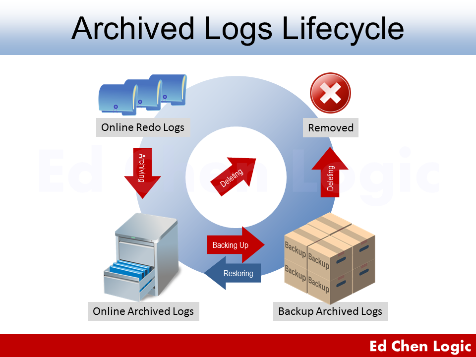 Online Archived Logs vs Backup Archived Logs - How to SOP