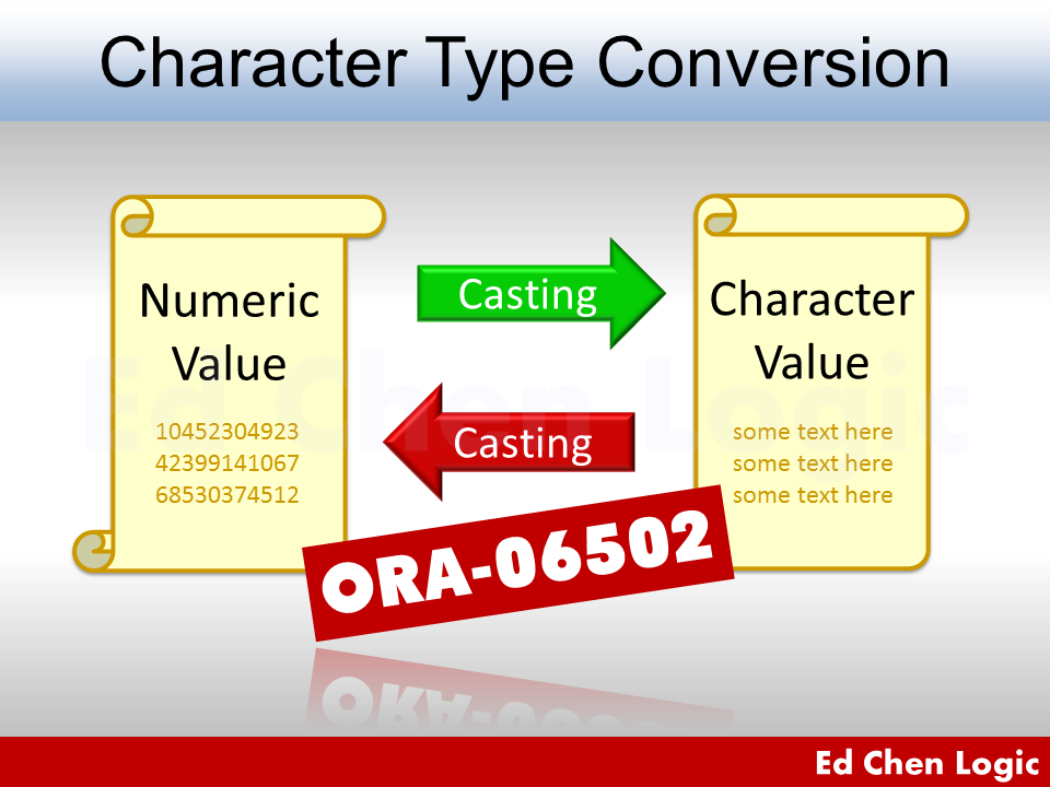 Ora 06502 Character To Number Conversion Error Oracle